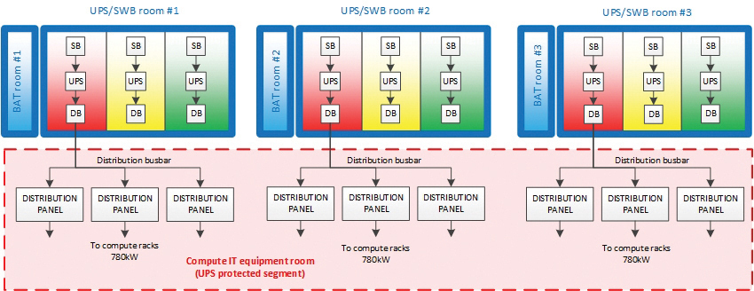 Figure 6. Power supply plan for computing equipment