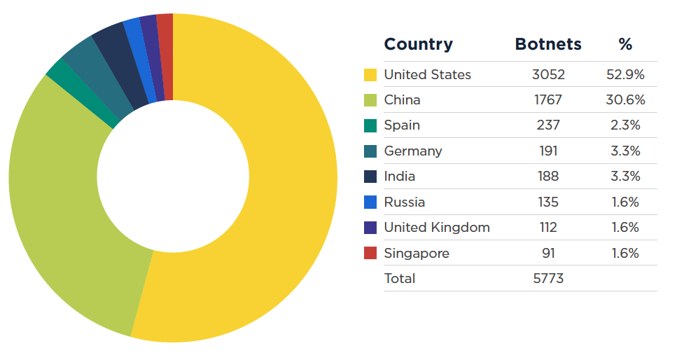 Spamhaus Botnet threats: Most abused domain registrars, Q2 2021 3 Spamhaus Botnet threats: Most abused domain registrars, Q2 2021