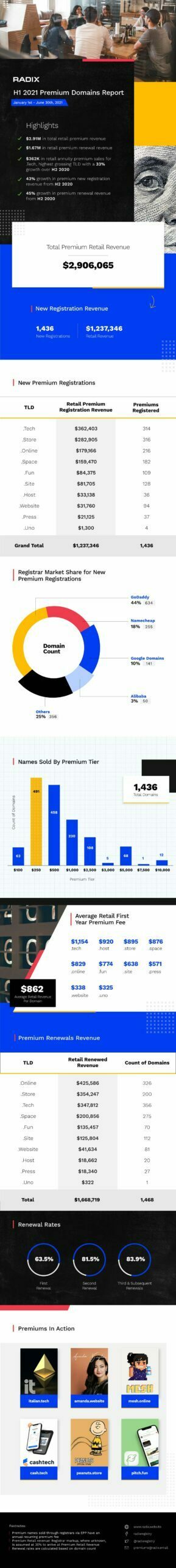 Radix reports 43% growth in premium registrations in H1 2021 2 Radix reports 43% growth in premium registrations in H1 2021