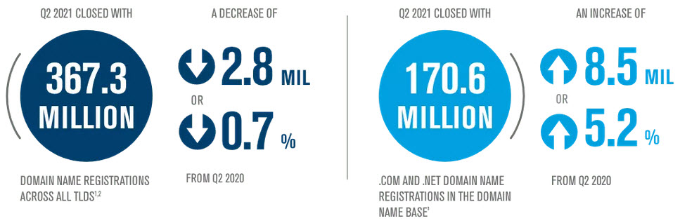 Q2 2021 closed with 367.3 million domain registrations (down 2.8 million year over year) 2 Q2 2021 closed with 367.3 million domain registrations (down 2.8 million year over year)
