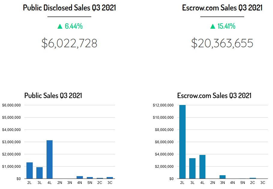 Liquid market report Q3 2021: $20.4M in Escrow.com sales 2 Liquid market report Q3 2021: $20.4M in Escrow.com sales