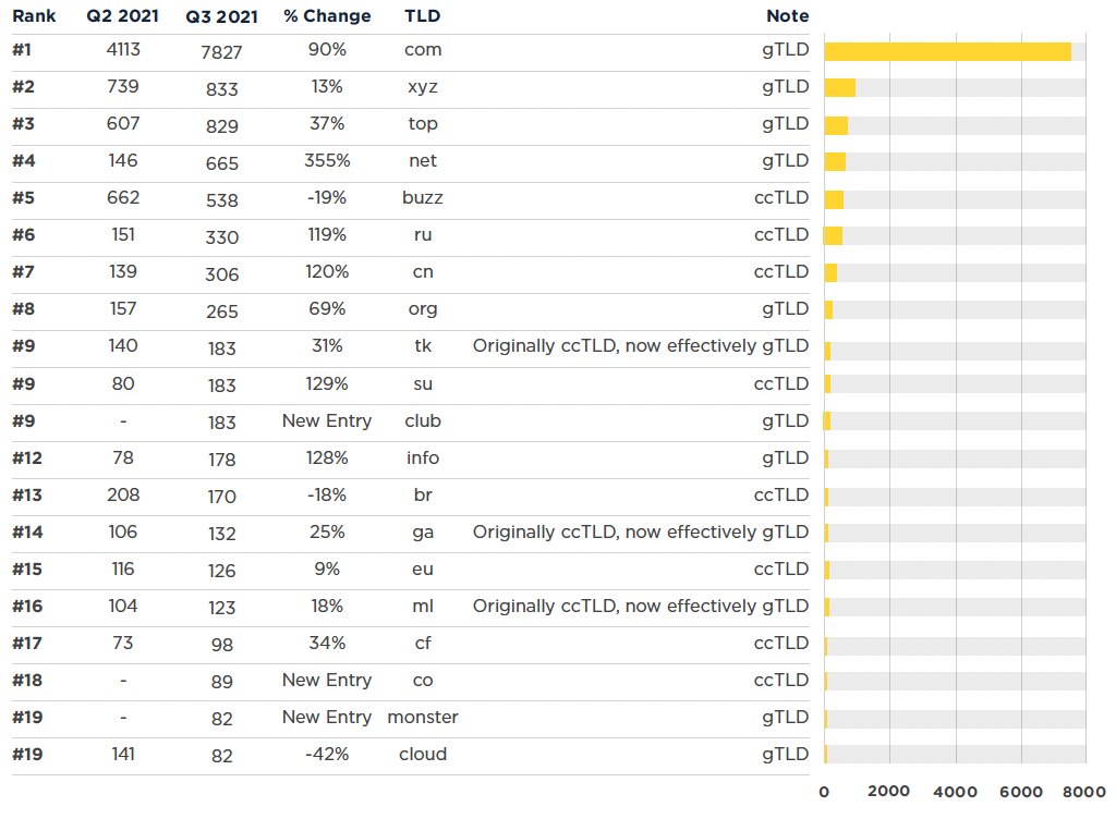 Spamhaus Botnet threats: Most abused top-level domains, Q3 2021 2 Spamhaus Botnet threats: Most abused top-level domains, Q3 2021