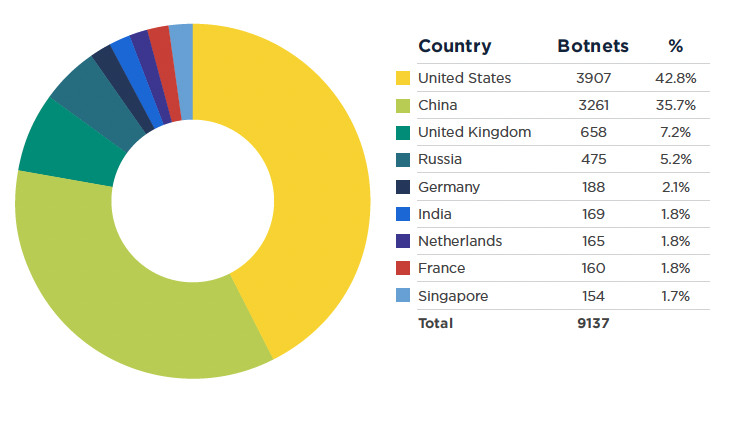 Spamhaus Botnet threats: Most abused domain registrars, Q3 2021 3 Spamhaus Botnet threats: Most abused domain registrars, Q3 2021