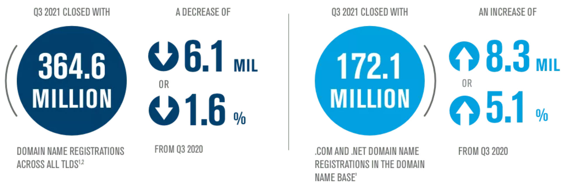 364.6 million domain registrations in Q3 2021 2 364.6 million domain registrations in Q3 2021