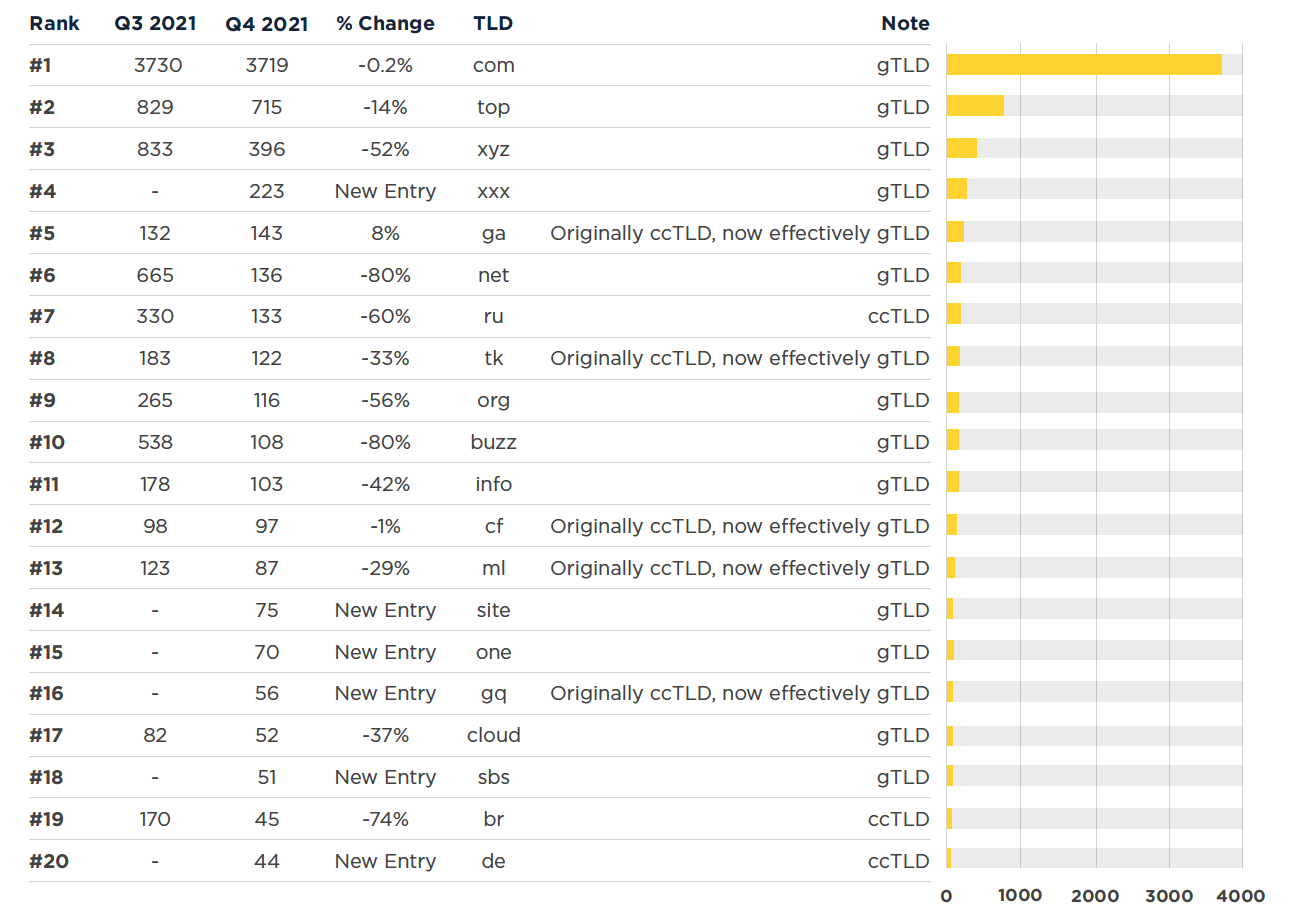 Spamhaus: Most abused top-level domains, Q4 2021 2 Spamhaus: Most abused top-level domains, Q4 2021