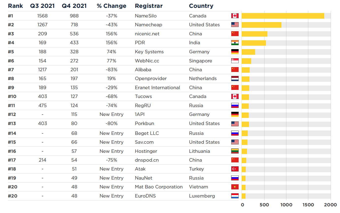 Spamhaus: Most abused domain registrars, Q4 2021 2 Spamhaus: Most abused domain registrars, Q4 2021