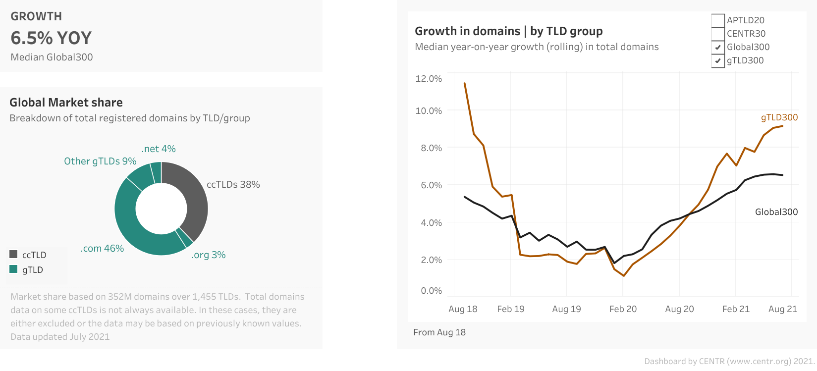 Report: New gTLDs have yet to make any significant dent in the overall gTLD market share 2 Report: New gTLDs have yet to make any significant dent in the overall gTLD market share