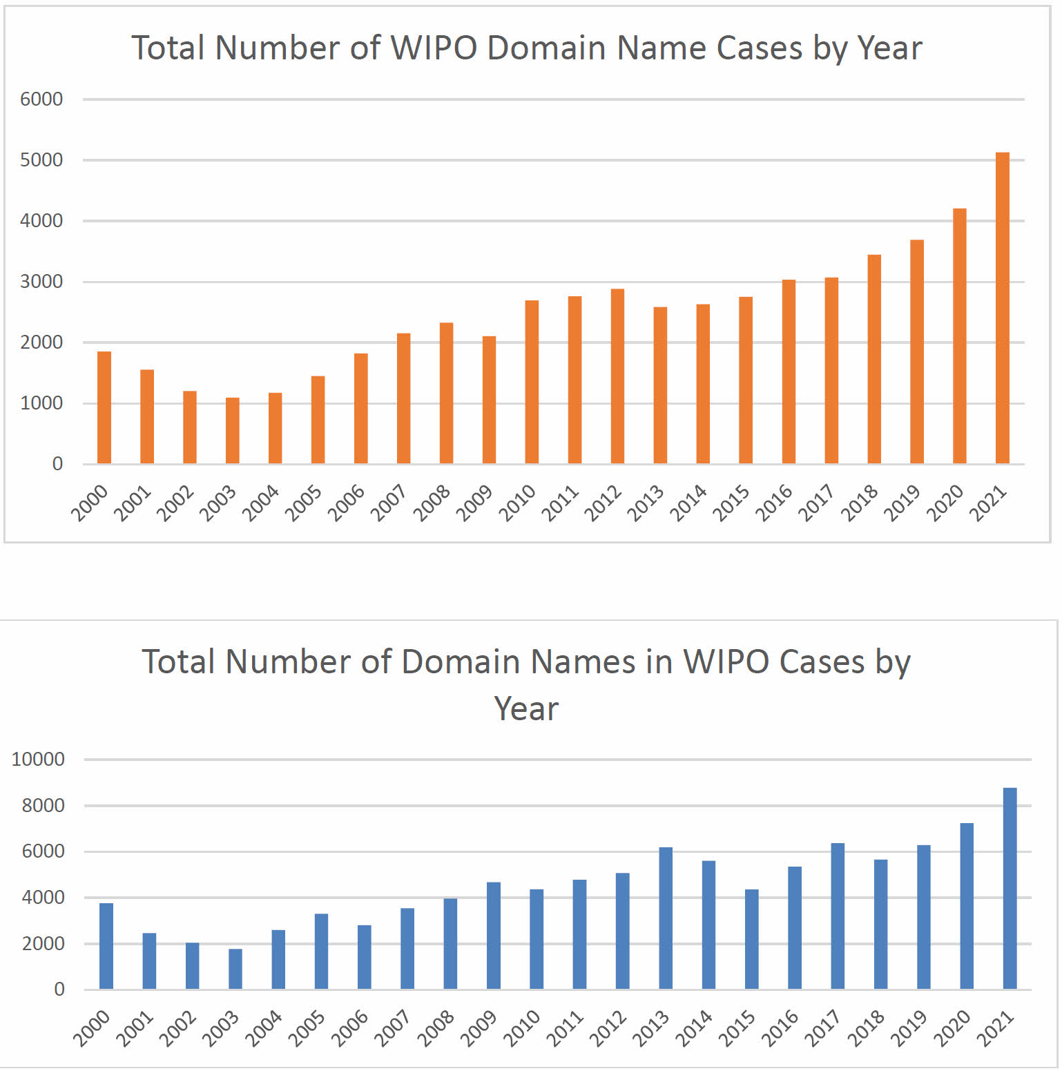 UDRP cases in WIPO increased by 22% in 2021 3 UDRP cases in WIPO increased by 22% in 2021