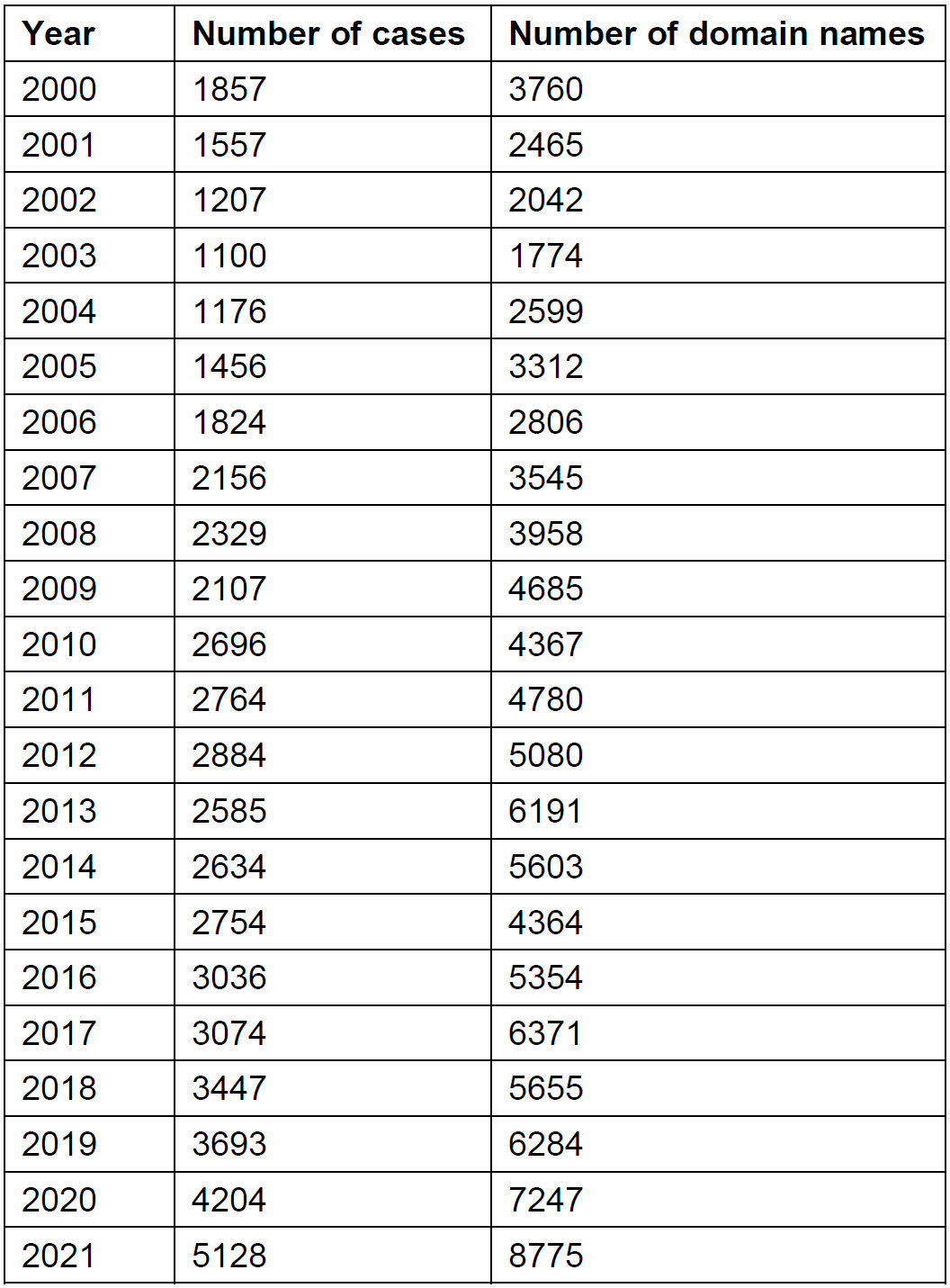 UDRP cases in WIPO increased by 22% in 2021 2 UDRP cases in WIPO increased by 22% in 2021
