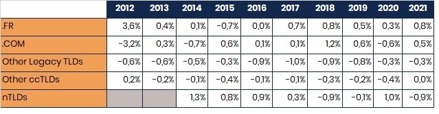 .fr domains grow 6% in 2021 2 .fr domains grow 6% in 2021