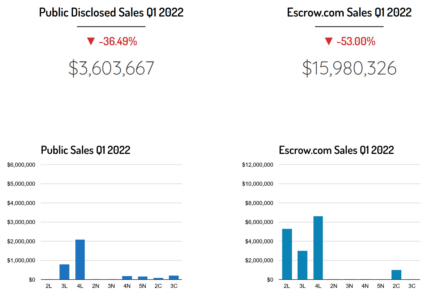 Liquid market report Q1 2022: $16M in Escrow.com sales 2 Liquid market report Q1 2022: $16M in Escrow.com sales