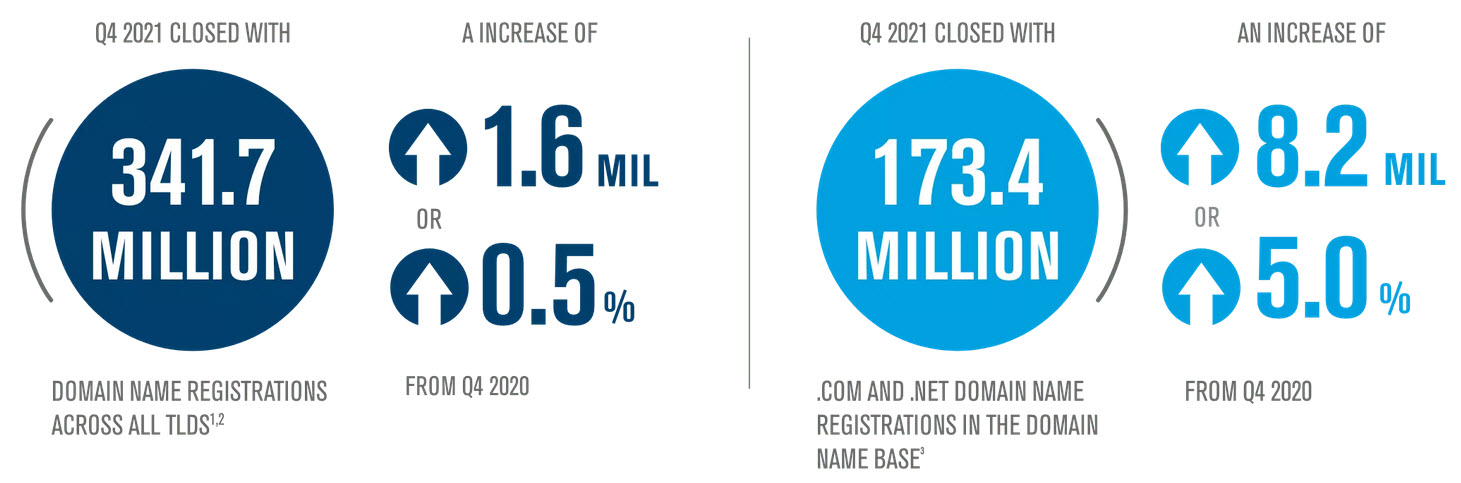 Verisign Q4 2021 report: domain registrations increase by 3.3 million