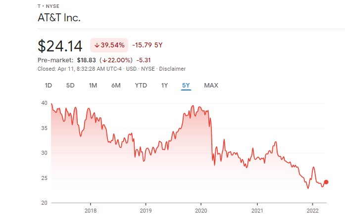 AT&T’s WarnerMedia exit merger with Discovery completes 1 at&t share price