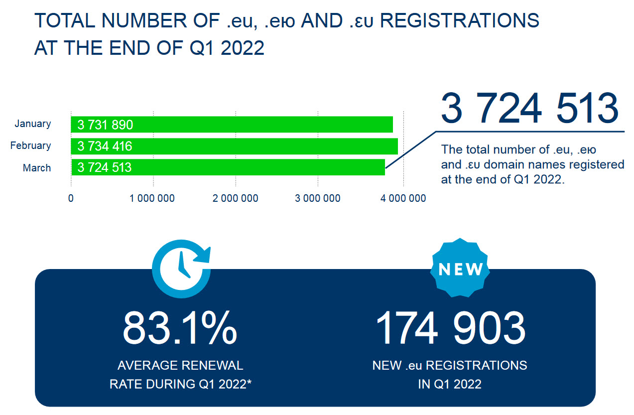 .EU reports small growth in Q1 2022 2 .EU reports small growth in Q1 2022