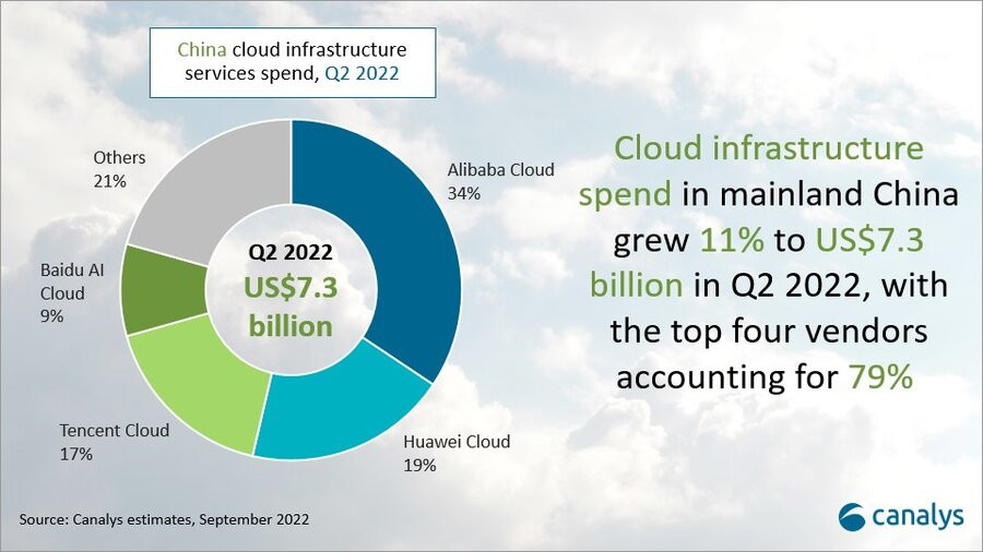 Covid puts the brakes on China’s cloud market 1 Covid puts the brakes on China’s cloud market