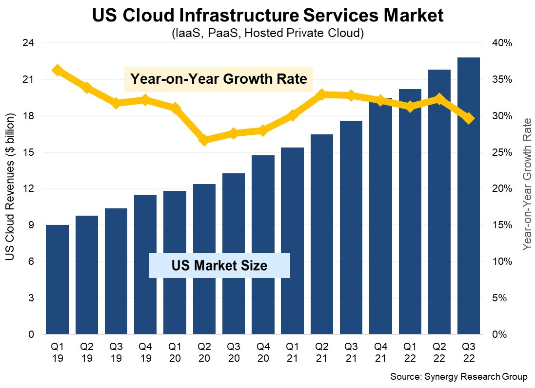 US data reinforces bullish cloud market sentiment 1 US data reinforces bullish cloud market sentiment