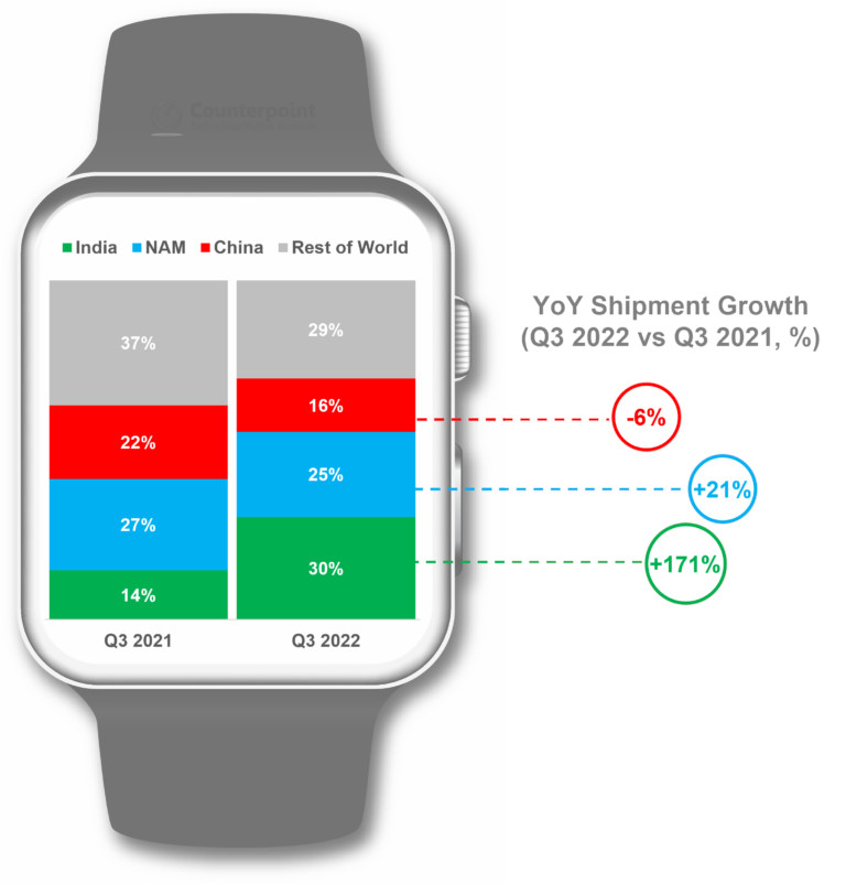 India becomes the largest smartwatch market 1 smartwatches counterpoint