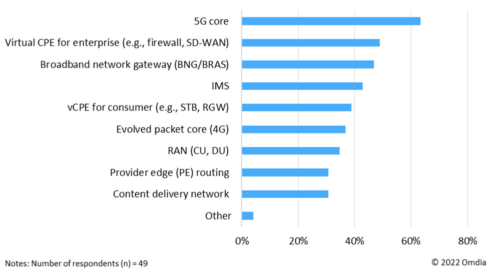 Overcoming the challenges telcos face on their journey to containerized network functions 4 Overcoming the challenges telcos face on their journey to containerized network functions