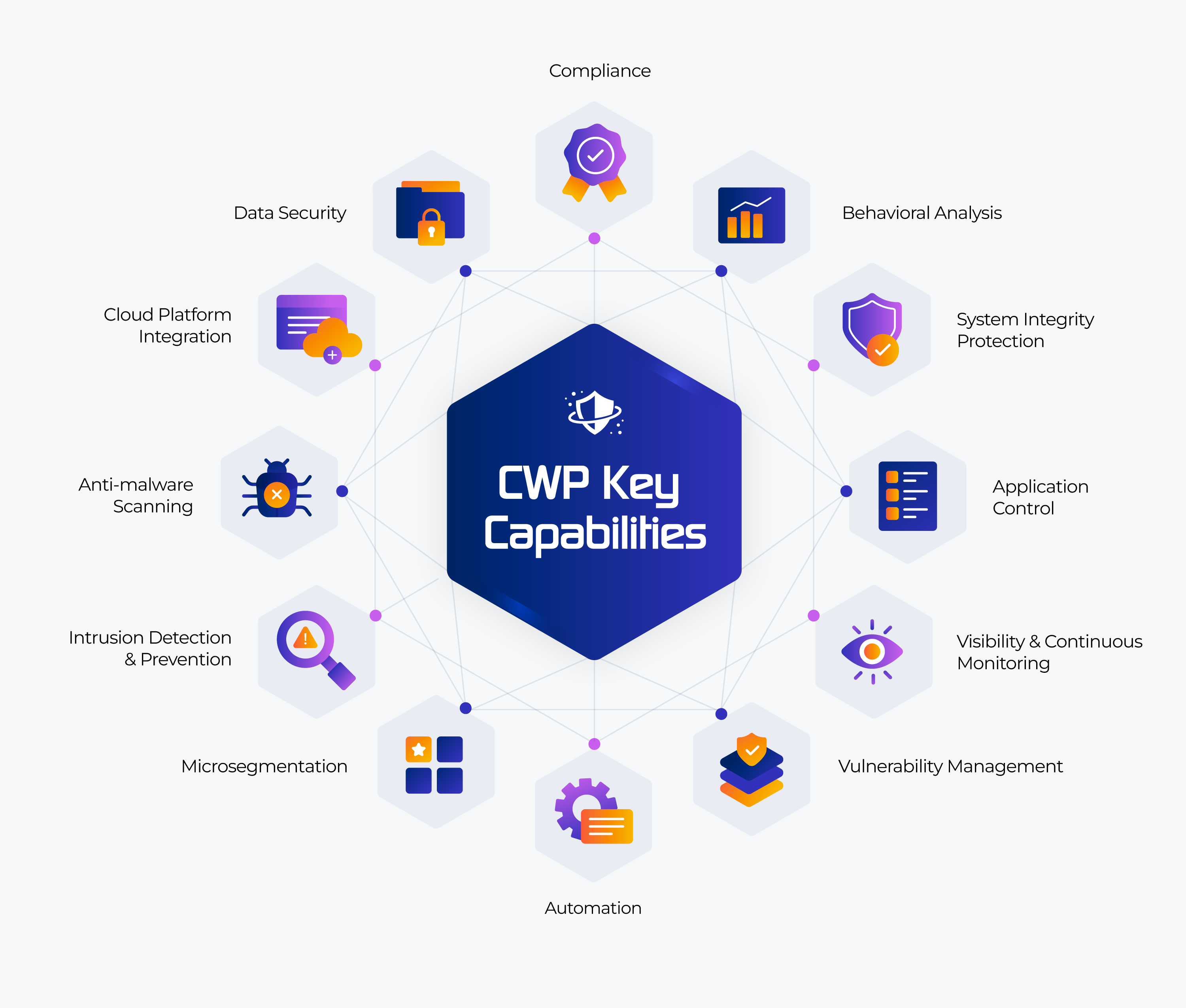 What Is Cloud Workload Protection? Ultimate Guide 1 CWP Key Capabilities infographic by Website Hosting Review.