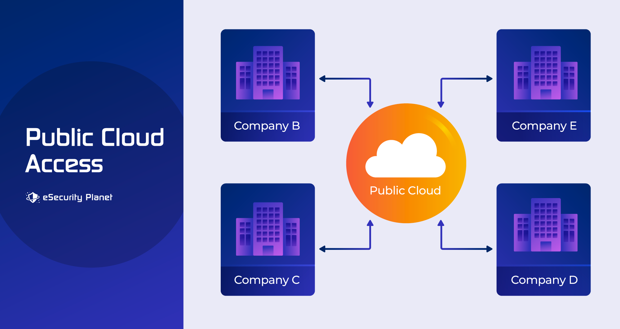 Public Cloud Security Explained: Everything You Need to Know 1 Public cloud access diagram.