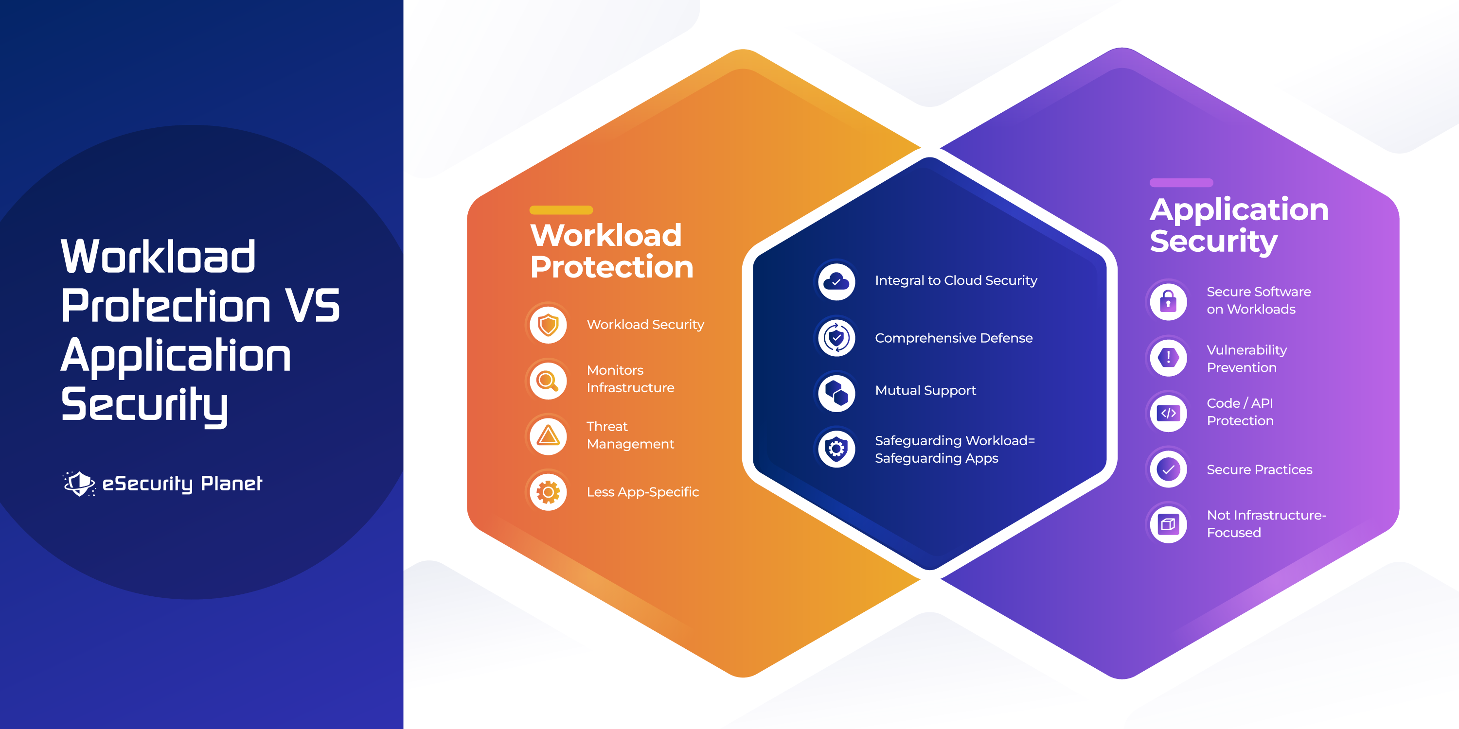 What Is Cloud Workload Protection? Ultimate Guide 3 Workload Protection vs Application Security infographic by Website Hosting Review.