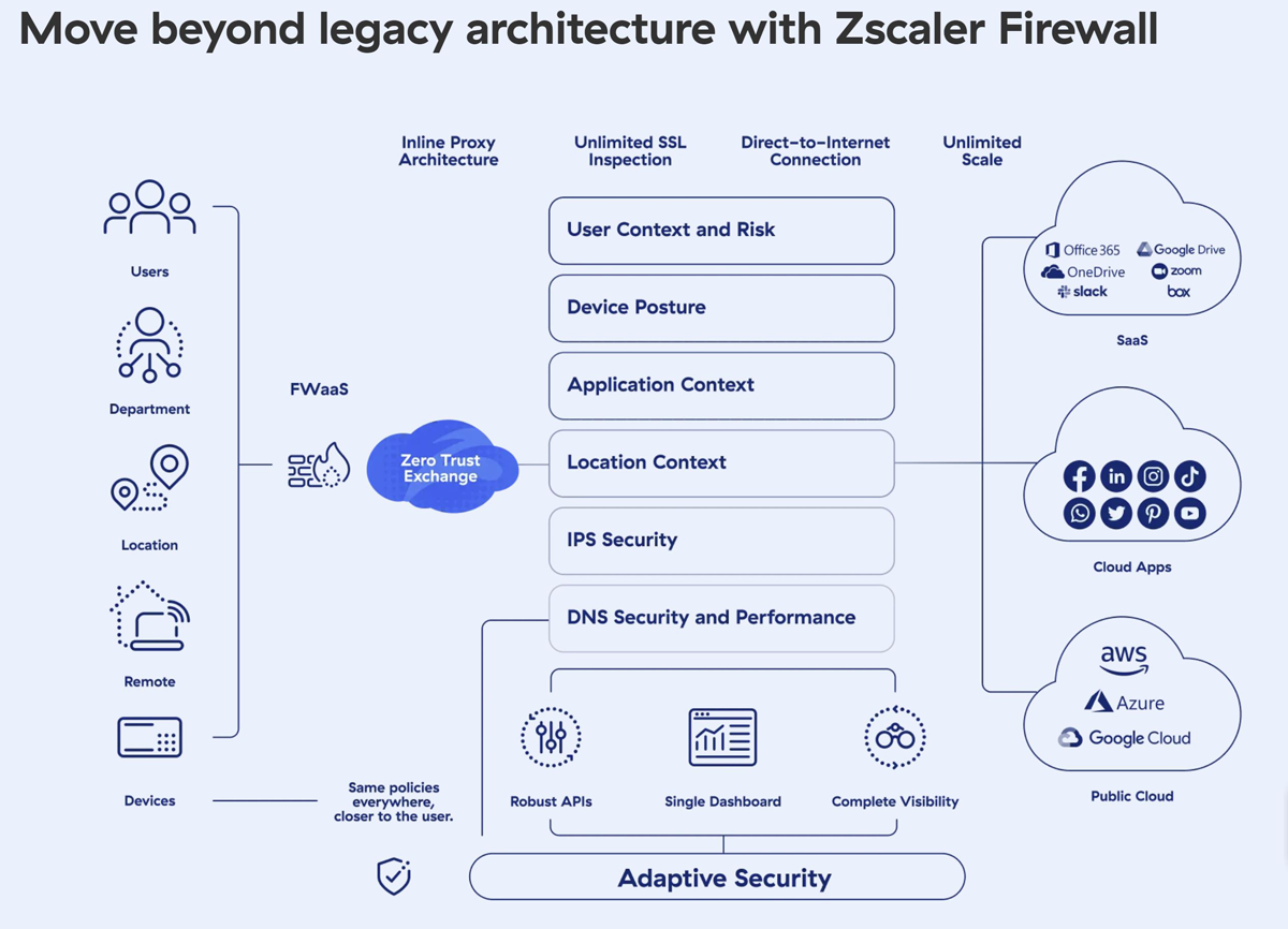 What Is Firewall-as-a-Service? FWaaS Ultimate Guide 2 Zscaler cloud firewall architecture infographic.