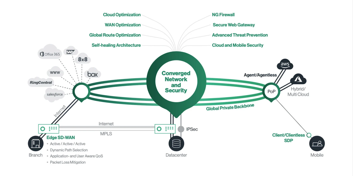 Top 8 Secure Access Service Edge (SASE) Providers in 2023 4 Cato Networks SASE infographic.