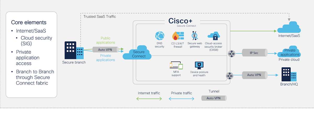 Top 8 Secure Access Service Edge (SASE) Providers in 2023 19 Cisco SASE diagram.