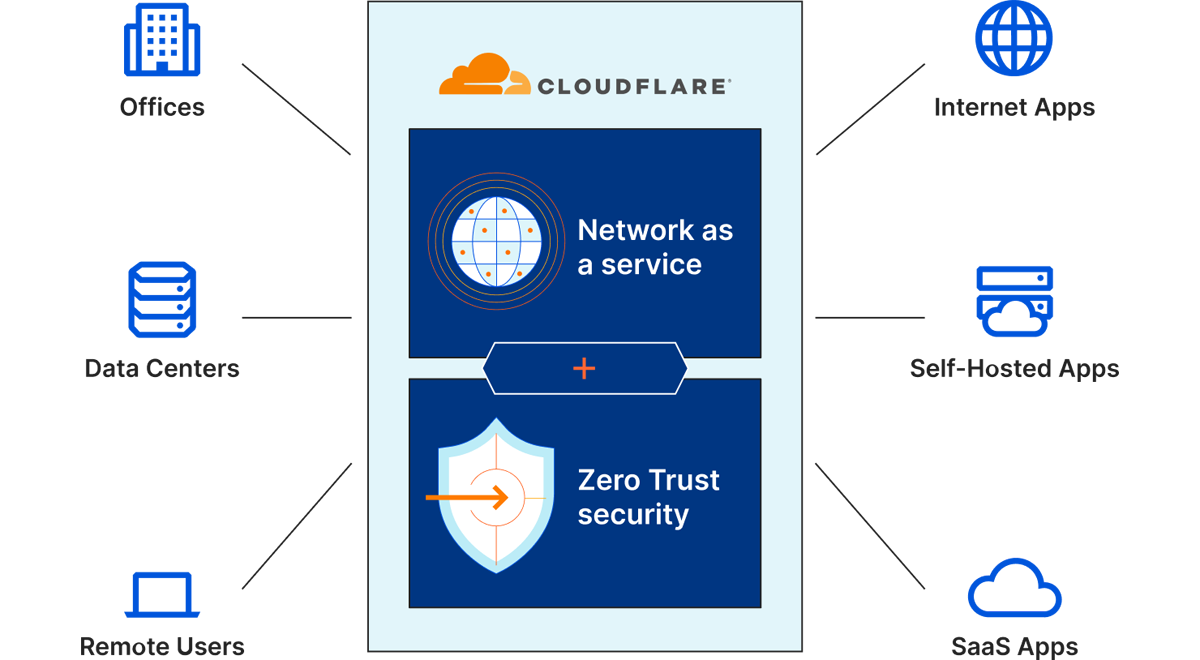 Top 8 Secure Access Service Edge (SASE) Providers in 2023 2 Cloudflare SASE infographic.