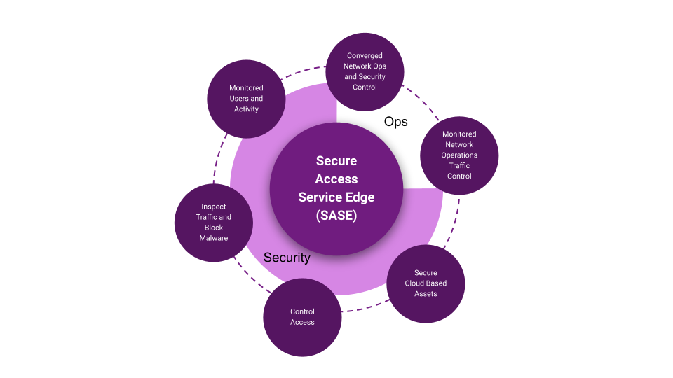 Top 8 Secure Access Service Edge (SASE) Providers in 2023 20 SASE diagram.