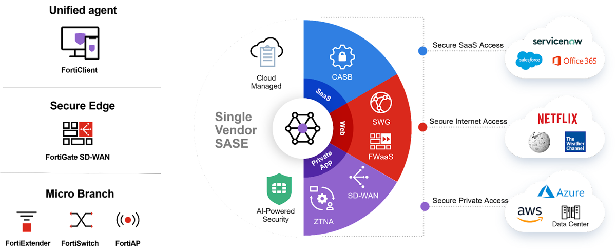 Top 8 Secure Access Service Edge (SASE) Providers in 2023 14 Fortinet SASE infographic.