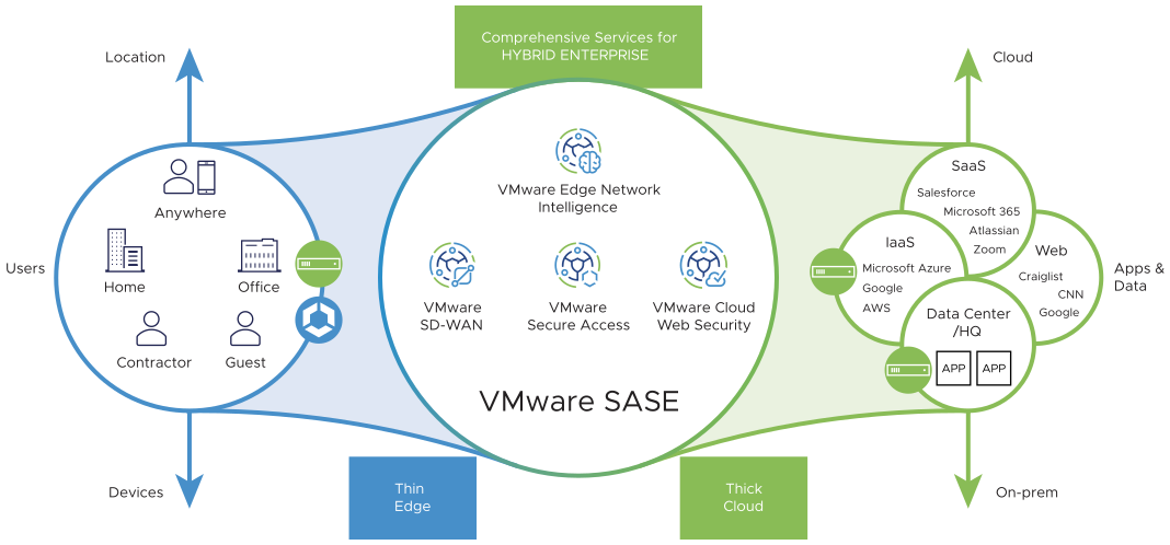 Top 8 Secure Access Service Edge (SASE) Providers in 2023 7 VMware SASE diagram.
