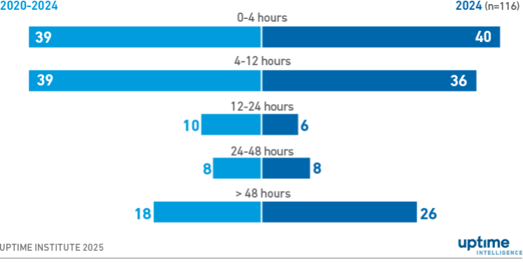 Publicly reported outages see increase in deliberate attacks 7 Diagram: Durations of publicly reported outages with categories 2 to 5 severity (2020 to 2024)