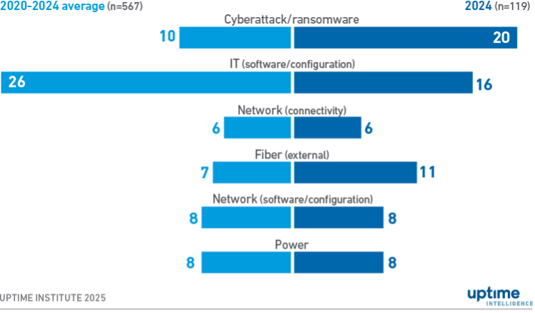 Publicly reported outages see increase in deliberate attacks 8 Diagram: Outages with categories 2 to 5 severity by source (2020 to 2024)