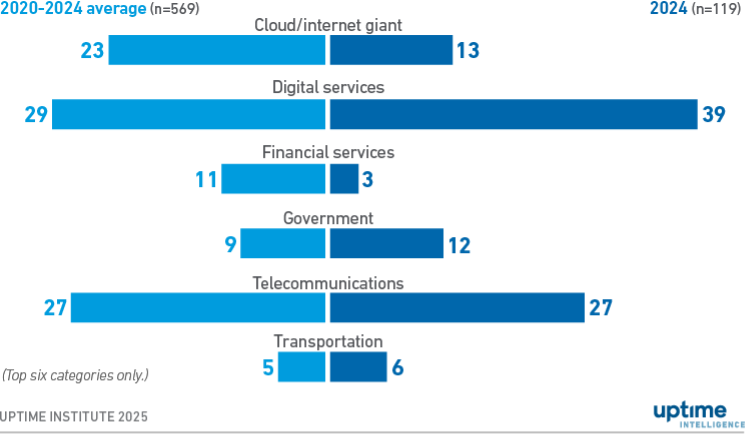 Publicly reported outages see increase in deliberate attacks 6 Diagram: Publicly reported outages of categories 2 to 5 severity by sector (2020 to 2024)