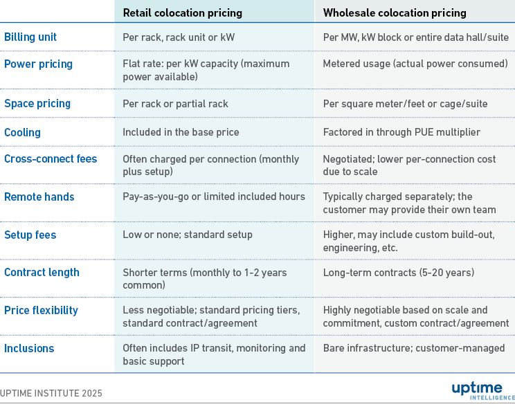 Retail vs wholesale: finding the right colo pricing model