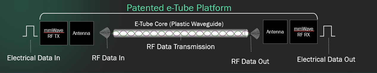 Beyond Copper and Optics: How e‑Tube Powers the Terabit Era 2 Beyond Copper and Optics: How e‑Tube Powers the Terabit Era