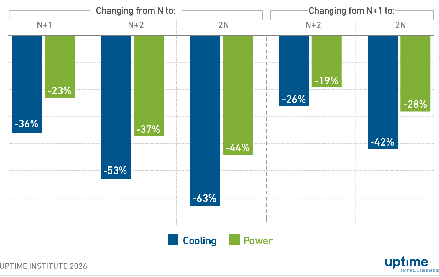 Survey findings link higher redundancy to lower outage risk